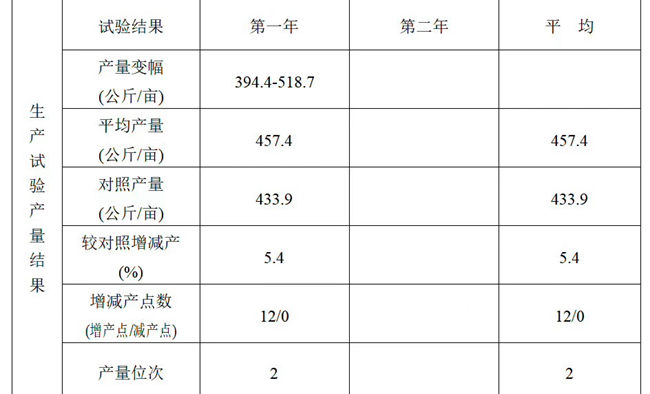 镇麦15生产试验结果