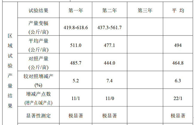 区域试验产量结果