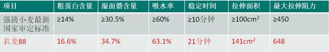 农麦88和最新国家审定标准比