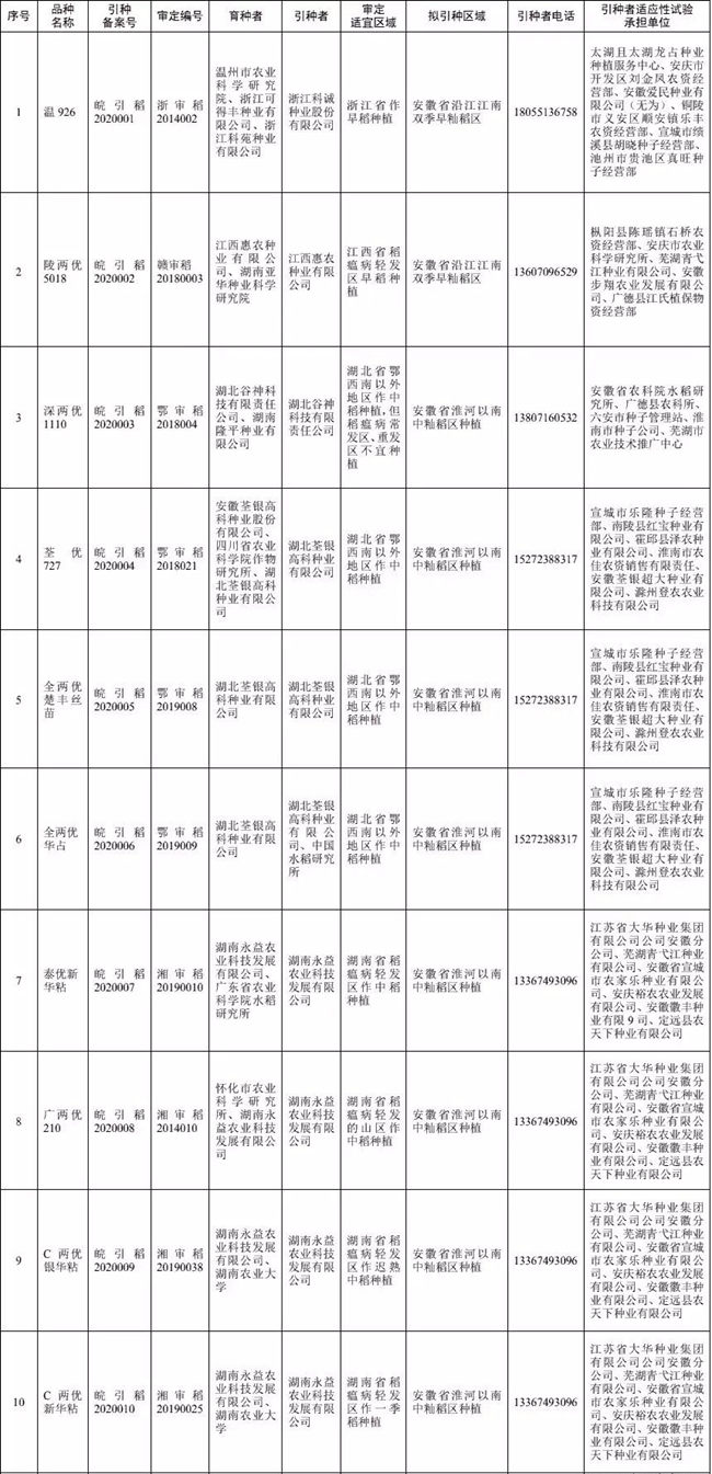 水稻引种备案品种公告