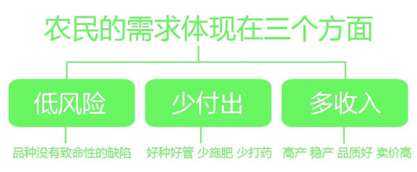 农户对品种的需求