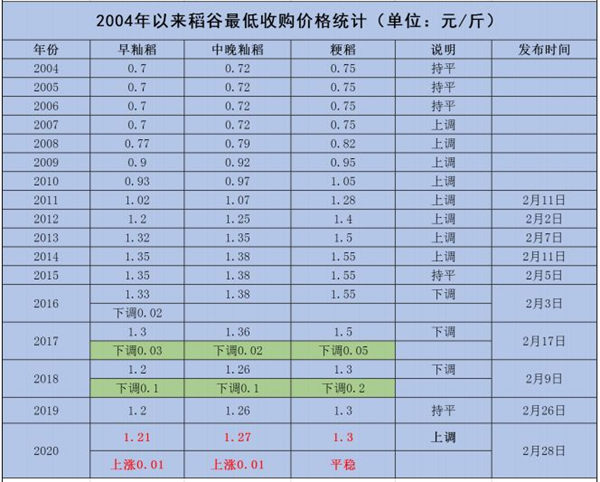 2004年以来稻谷最低收购价格