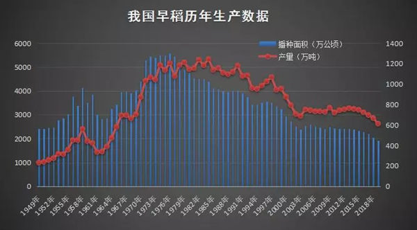 我国早稻历年生产数据