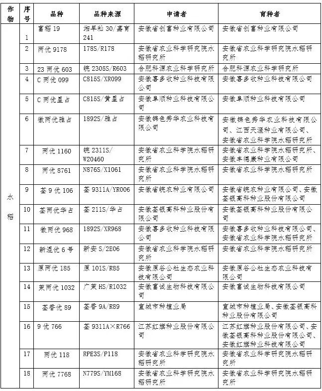 2020年安徽省主要农作物审定品种