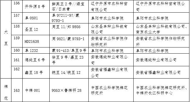 2020年安徽省主要农作物审定品种