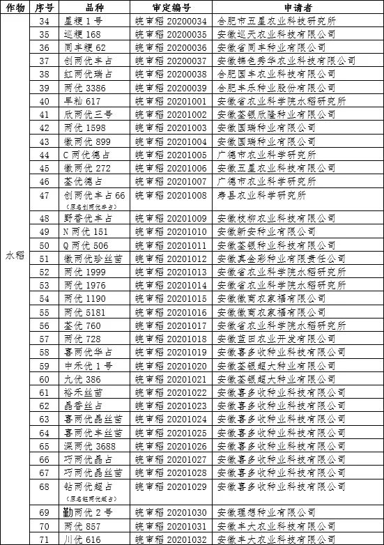 水稻审定品种