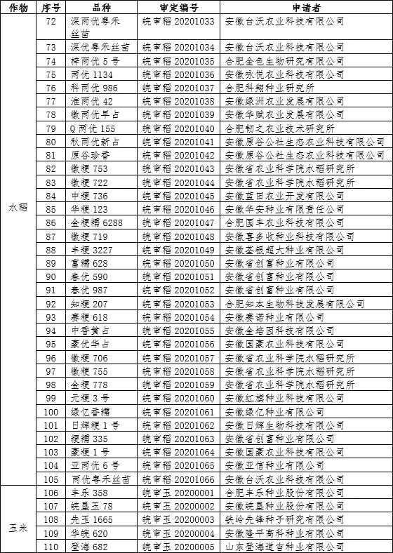 水稻、玉米审定品种