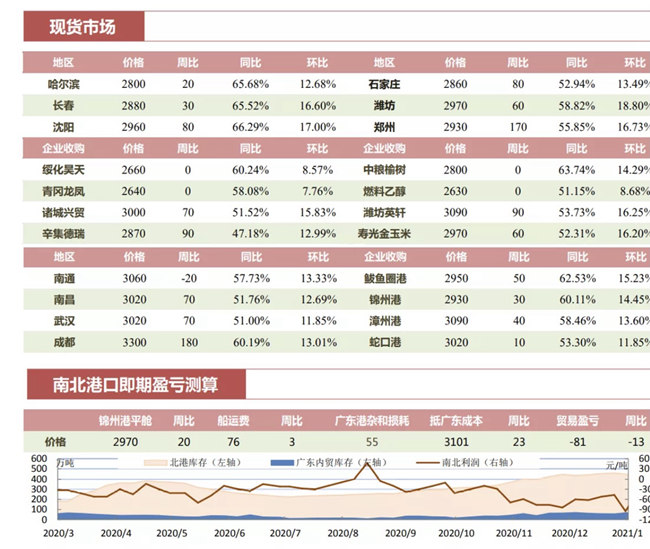 现货市场及南北港口即期盈亏测算