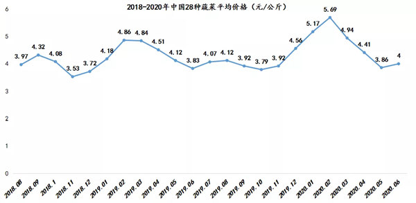 2018-2020年中国28种蔬菜平均价格