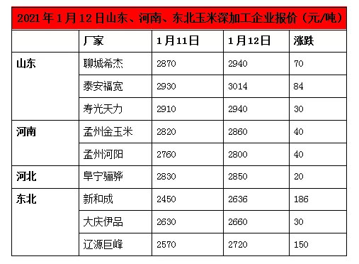 近期山东、河南、东北玉米深加工企业报价