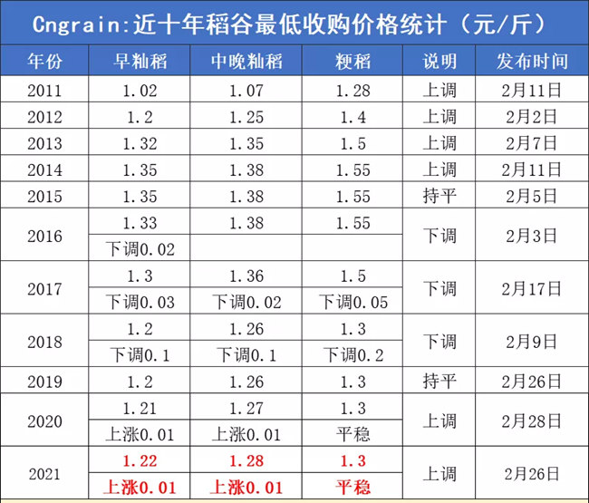 近十年稻谷最低收购价格统计表