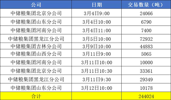 中储粮各分公司交易量